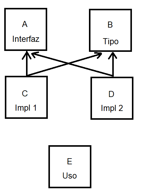 Diagrama. Contiene cinco cajas en tres filas. En la primera fila una caja dice 